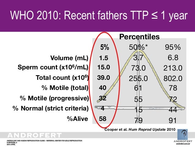 sperm count infertility Sperm count infertility